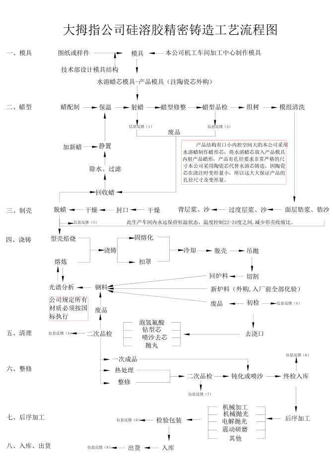 硅溶膠精密鑄造工藝流程圖